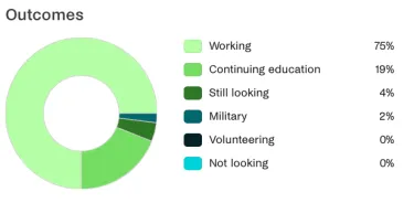 Chart of Career Outcomes (GSB)