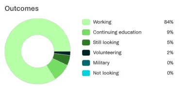 Chart of Career Outcomes (RSENR)