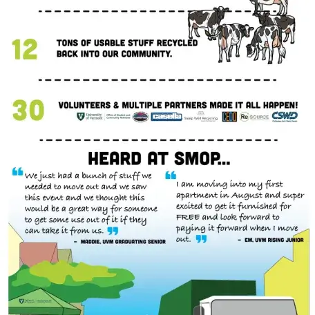2026 SMOP by the numbers. 7.7 Tons of unusable stuff directly to landfill (as much as a herd of iconic holsteins). 12 tons of usable stuff recylced back into our community. 30 volunteers and multiple partners made it all happen. "We just had a bunch of stuff we needed to move out and we saw this event and we thought this would be a great way for someone to get some use of out it if they can take it from us" - Maddie, UVM graduating senior. 