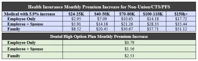 Medical and Dental Rates 2022
