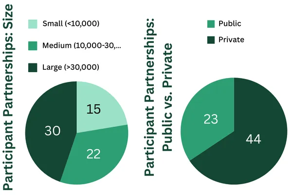 Graph showing Size of Respondent Partnerships. 15% are small, with less than 10,000 students. 22% are medium, with 10,000-30,000 students. 30% are large, with over 30,000 students.