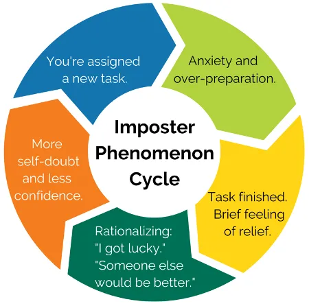 Imposter phenomenon cycle: You're assigned a task, anxiety, task finished, rationalizing, self-doubt, repeat.