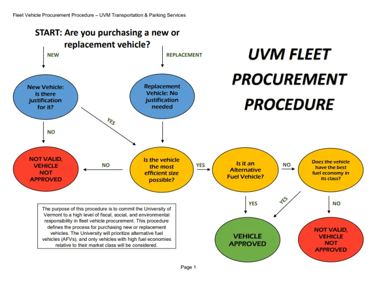 UVM fleet procurement procedure in a flow chart