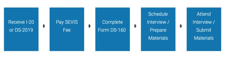 Chart showing steps.