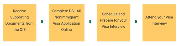 From left to right: receive supporting documents from OIE, Complete DS-160 Nonimmigrant Visa Application, Schedule and prepare for your visa interview, attend your visa interview