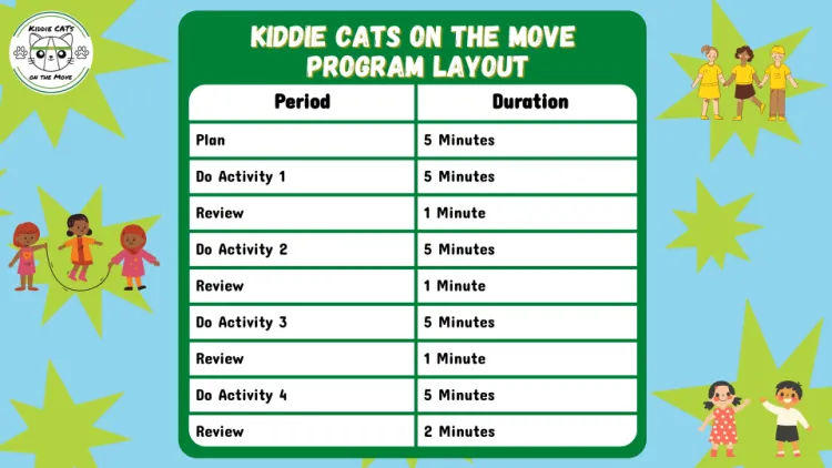 Kiddie Cats Program Layout shows activities 1 through 4 each with a review time. The activity is 5 minutes and the review is 1 minute.