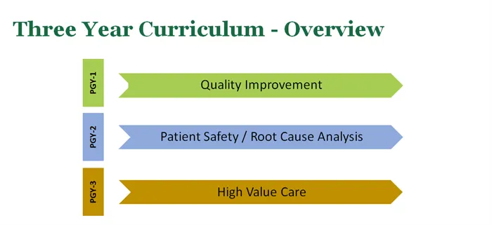 Chart showing QP Curriculum Overview