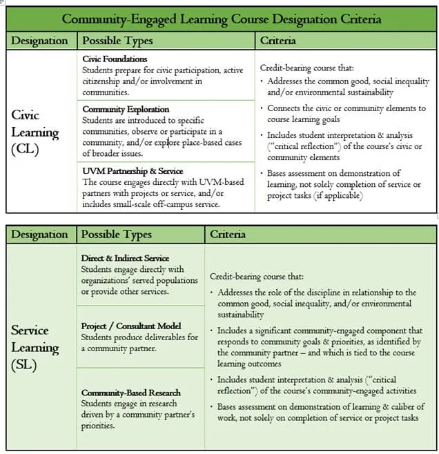 A chart outlining the criteria for Civic Learning and Service Learning courses