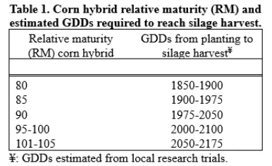 Corn Data