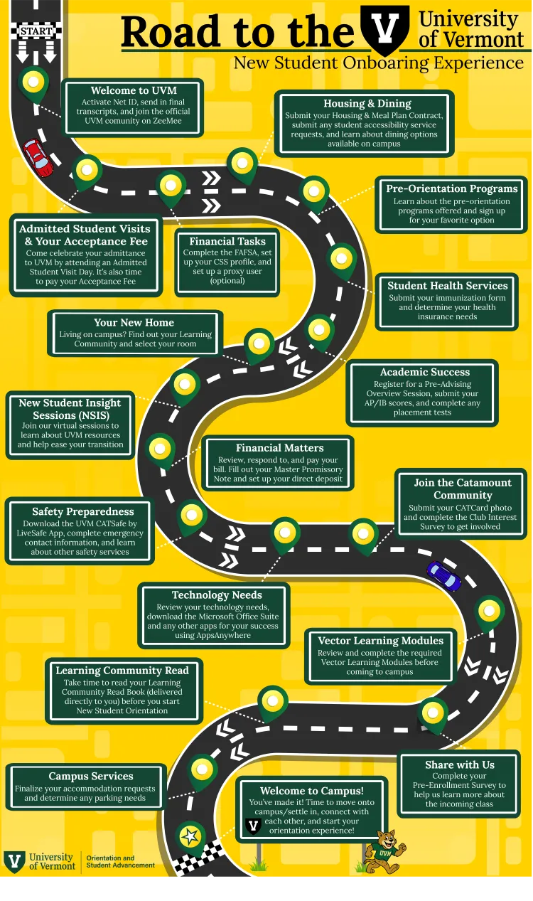 Colorful UVM infographic showing a step-by-step onboarding roadmap for new students, from activating NetID to arriving on campus.