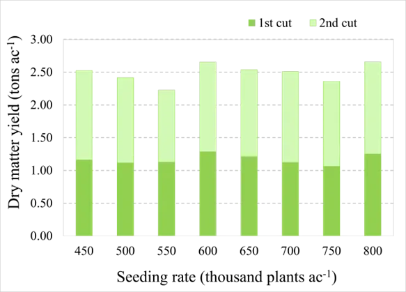 Forages graph