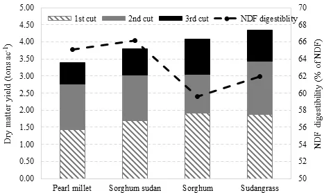 Forages Graph