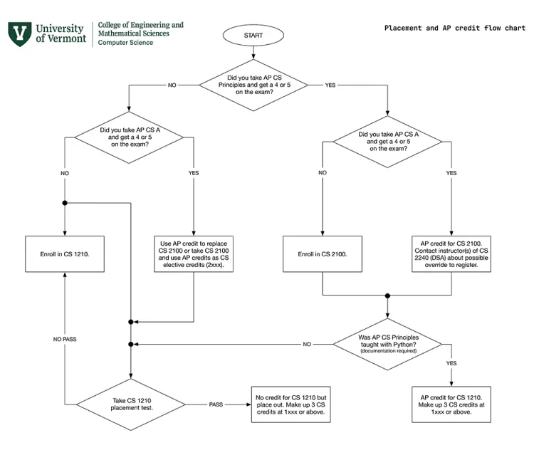 CS 1210 Placement Exam Flowchart