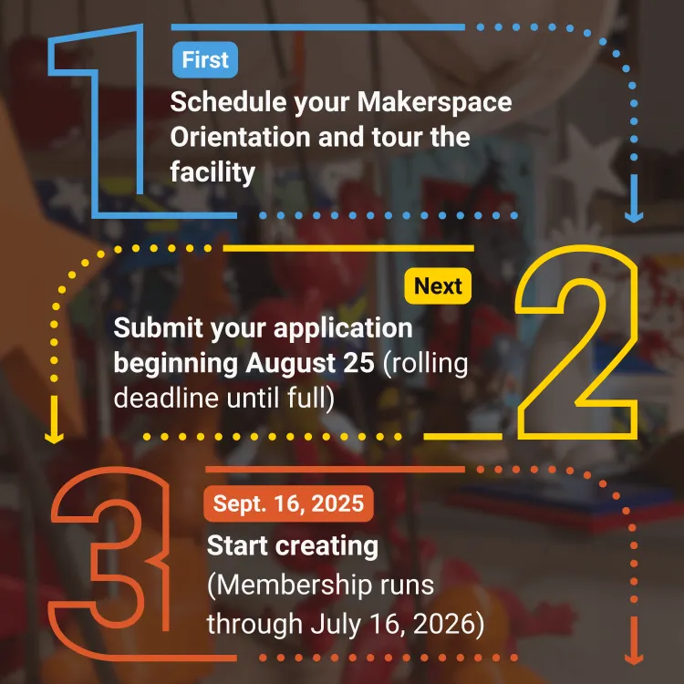 Generator Timeline: 1 schedule orientation 2 submit application 3 membership runs thru 8/16/26