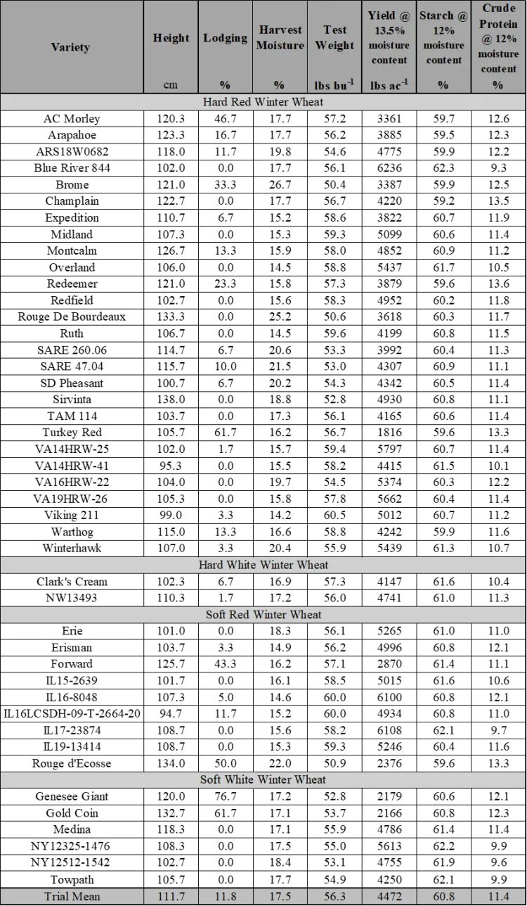 Winter wheat variety trial results