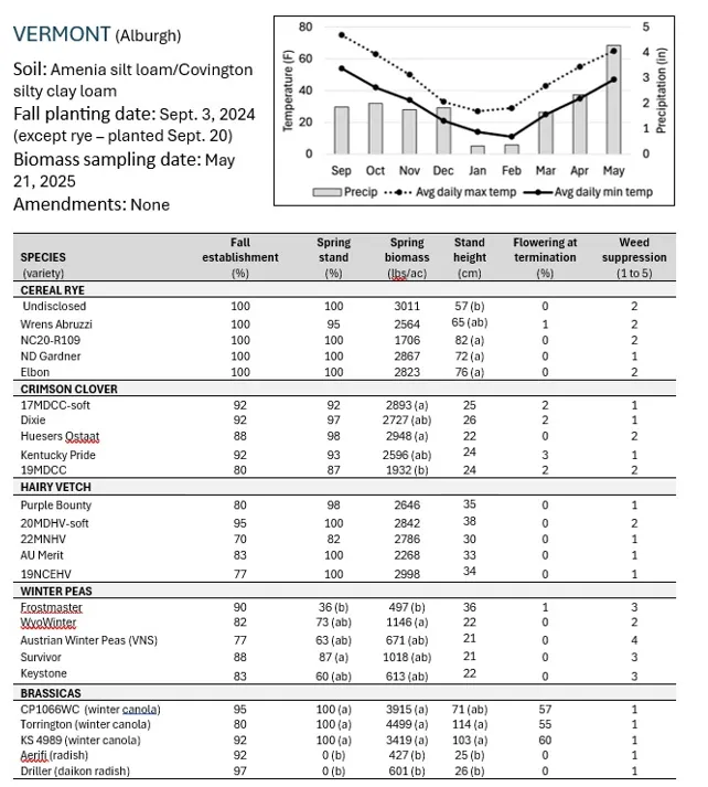 Cover crop variety trial chart