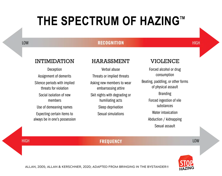 Examples of intimidation: deception, demerits, forced silence, social isolation, demeaning names, expecting items to remain in one's possession. Examples of harassment include: verbal abuse, threats or implied threats, embarrassing attire, degrading or humiliating acts, sleep deprivation, sexual simulation. Examples of violence include: forced substance consumption, physical assault, branding, water intoxication, abduction, sexual assault.