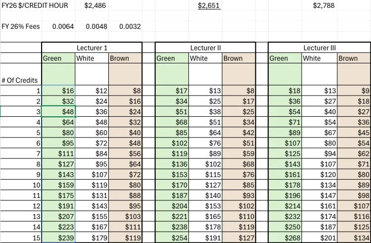 Chart of FY26 UA parking permit prices by credits taught