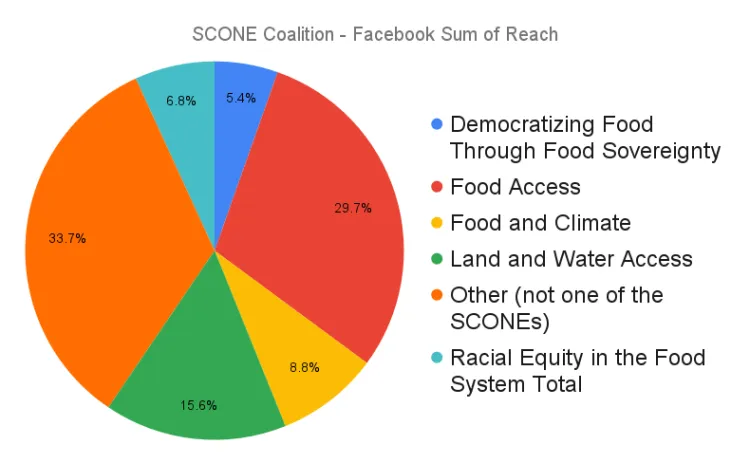 SCONE Coalition - Facebook Sum of Reach