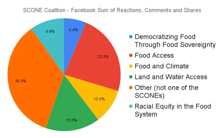 SCONE Coalition - Facebook Sum of Reactions, Comments, and Shares