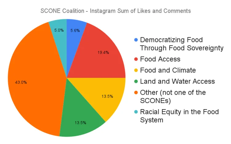 SCONE Coalition - Instagram Sum of Likes and Comments