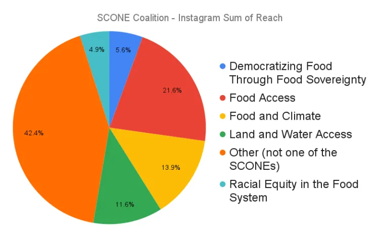 SCONE Coalition - Instagram Sum of Reach