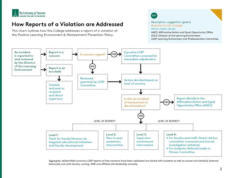 how reports of violation are addressed