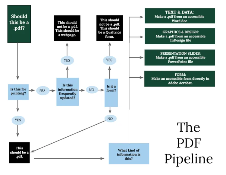 A flowchart of when to make information available as a .pdf