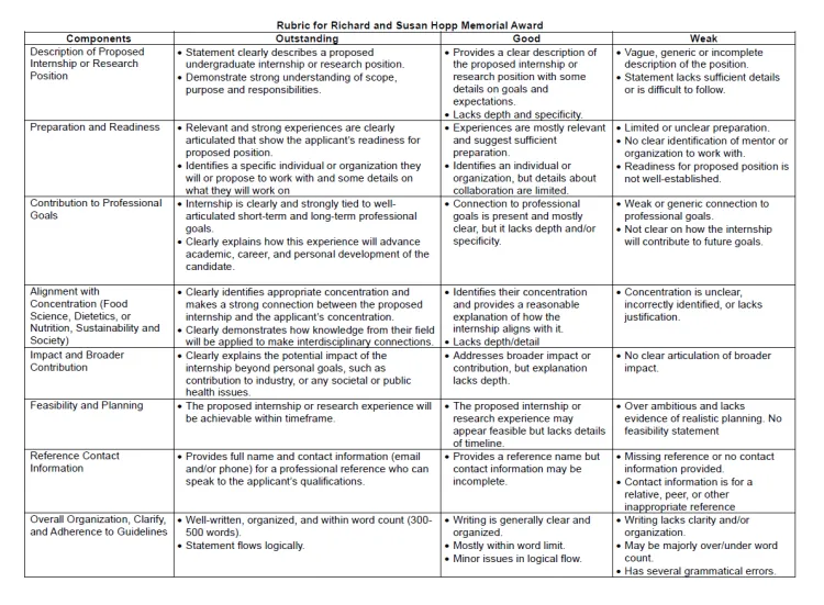 Rubric for Hopp Award Applications
