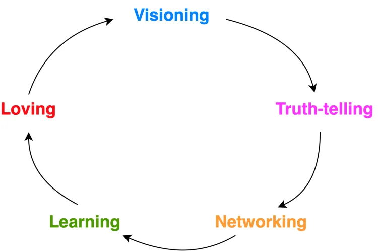 A graphic shaped like a circle with arrows connecting the words "visioning, truth-telling, networking, learning and loving."
