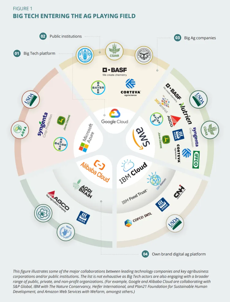 Circular graphic depicting big tech companies entering the agriculture industry