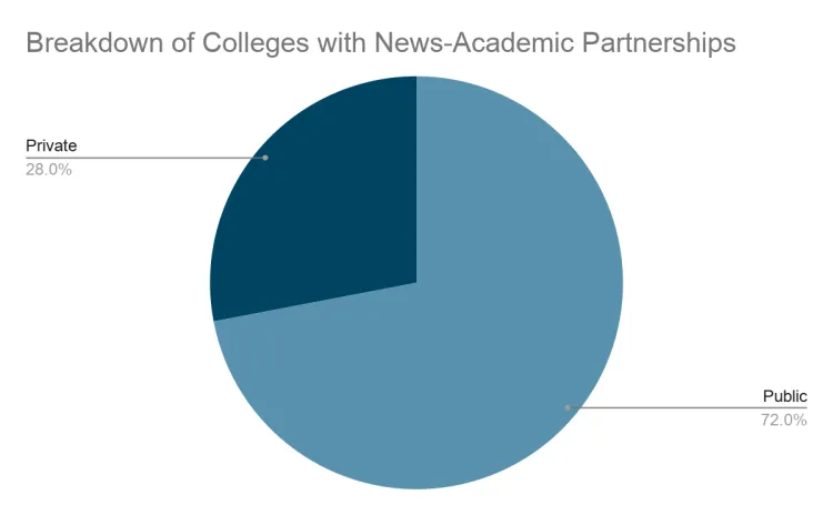 A pie chart titled Breakdown of Colleges with News-Academic Partnerships. It shows that 28% of schools with partnerships are private and 72% are public.