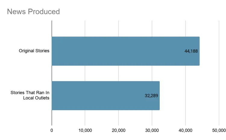 A bar graph titled News Produced. It shows that there were 44,188 original stories in 2025 and that 32,289 stories that ran in local outlets in 2025.
