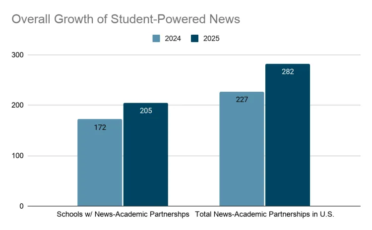 Bar chart called Overall Growth of Student-Powered News. It shows that there were 172 schools with academic partnerships in 2024 and 205 in 2025. It also shows that the total number of partnerships was 227 in 2024 and 282 in 2025.