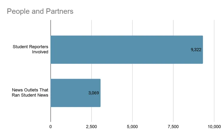 A bar graph titled People and Partners that shows there were 9322 student reporters involved and 3069 news outlets that ran student stories in 2025.