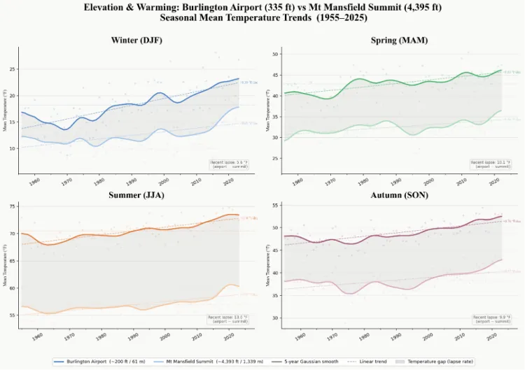 Historical data graphs