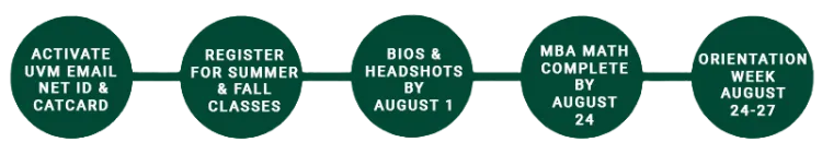 ACTIVATE UVM EMAIL  NET ID & CATCARD , REGISTER FOR SUMMER & FALL CLASSES, BIOS & HEADSHOTS BY AUGUST 1, MBA MATH COMPLETE BY AUGUST 24, ORIENTATION WEEK AUGUST 24-27