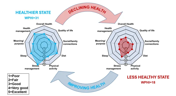 Whole Person Health Index