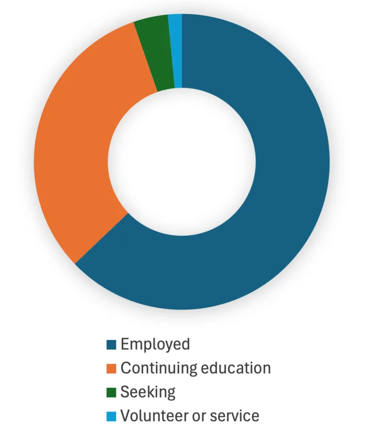 Pie Chart