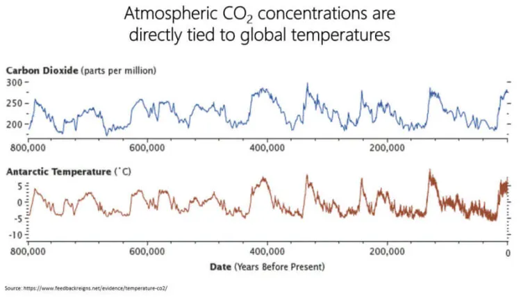 co2 over time chart