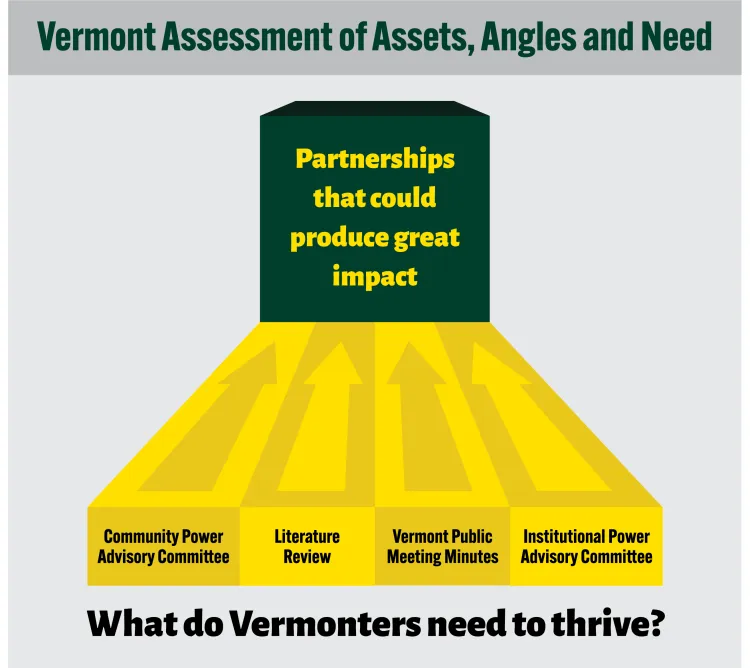 A green and yellow graphic that says "What do Vermonters need to thrive at the bottom," has four inputs in yellow boxes that look like bowling alley lanes, which have arrows pointing to a larger green box that reads "Partnerships that could produce great impact"