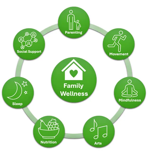 family wellness circle