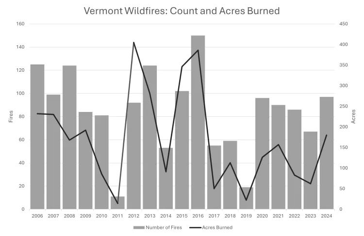 A line and bar chart displaying Vermont’s annual wildfire incidents and total acres burned. The data shows yearly variability with peak fire occurrences in 2016 and peak acres burned in 2012 and 2016. In the past 5 years, there have been approximately 87 fires per year on average.