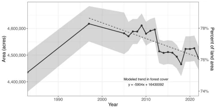 Line graph of Vermont forest cover from 1980 to 2022. Forest area (about 4.6 million acres, ~78% of land area) peaks in the late 1990s and then gradually declines with fluctuations. A shaded band shows variability, and a dashed trend line indicates an overall downward trend.