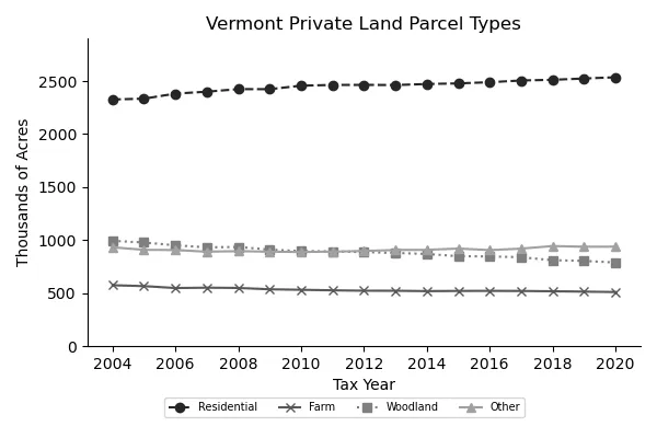 Line graph of Vermont forest cover from 1980 to 2022. Forest area (about 4.6 million acres, ~78% of land area) peaks in the late 1990s and then gradually declines with fluctuations. A shaded band shows variability, and a dashed trend line indicates an overall downward trend.