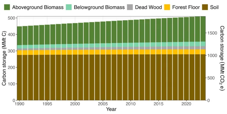Stacked bar chart showing estimated total carbon storage in Vermont forests that remained forests from 1990 to 2022, by carbon pool (soil, forest floor, dead wood, belowground biomass, and aboveground biomass). Total carbon storage increases slowly over time, with soil representing the largest pool. Values are shown in million metric tons of carbon (MMt C) on the left axis and carbon dioxide equivalents (MMt CO₂e) on the right axis.