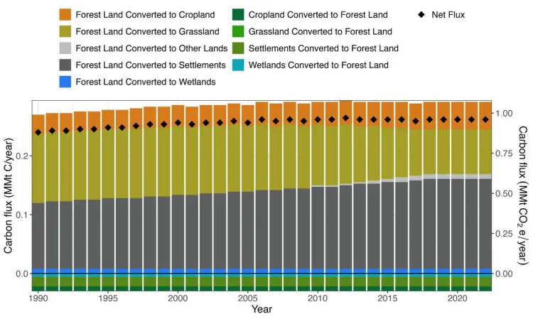Stacked bar chart showing estimated annual carbon flux from forest-based land use change in Vermont from 1990 to 2022. Bars are divided by land conversion type, with most positive emissions driven by forest converted to settlements and grassland. Smaller negative bars show carbon sequestration from land converted to forest. Black diamonds indicate net flux, which remains positive and gradually increases over time.