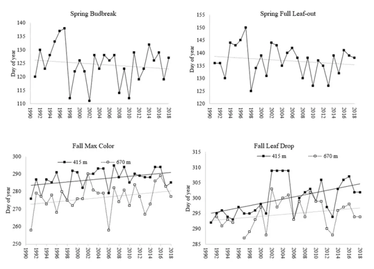 Long-term trends in the timing (mean day of year) of spring and fall phenological events for sugar maple from 1991 to 2018. Spring bud burst (top left) and full leaf out (top right) are assessed yearly at lower elevation (415m), with linear trend line shown. Fall maximum coloration (bottom left) and leaf drop (bottom right) yearly data are shown for sugar maple at two elevations (415m and 670 m) as well as a linear trend line in both.