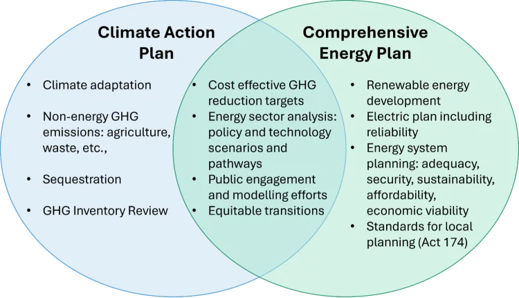 Venn diagram with three circles that compares Vermont's Climate Action Plan (CAP) and Vermont’s Comprehensive Energy Plan (CEP). The CAP includes climate adaptation, non-energy GHG emissions like waste and agriculture, sequestration, and GHG inventory review. The CEP includes renewable energy development, electric plan including reliability, energy system planning, and standards for local planning. Overlaps include energy sector analysis, just energy transitions, and avenues for policy changes.