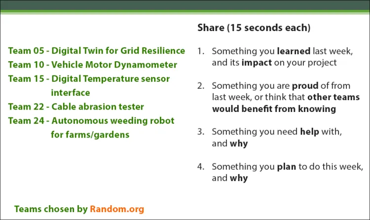 A slide showing five randomly-chosen team names and the four prompts they are asked to respond to. 1. Something you learned last week and its impact on your project. 2. Something you are proud of from last week, or think other teams would benefit from knowing. 3. Something you need help with, and why. 4. Something you plan to do this week, and why.